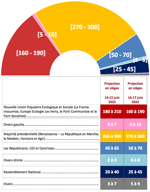 Liste des Sondages "Législatives 2024 et 2022" Ifop, Elabe, Harris